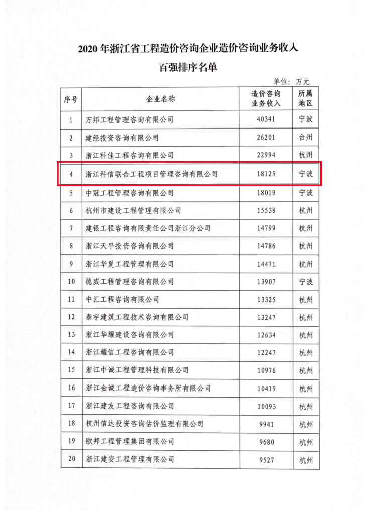 2020年度浙江省工程造价咨询业务收入百强名单发布 科信位居第四