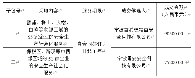 北仑区（开发区）仓储物流企业安全生产社会化服务项目结果公示