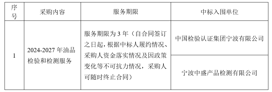 2024-2027年油品检验和检测服务结果公示