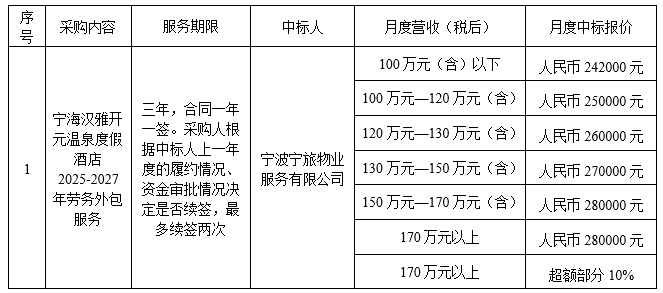 宁海汉雅开元温泉度假酒店2025-2027年劳务外包服务项目结果公示